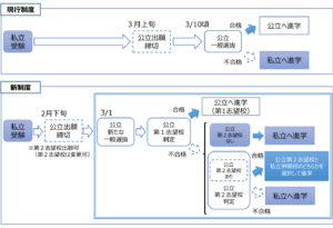 大阪府立高校入試 2028年度 新制度と現行制度の比較図